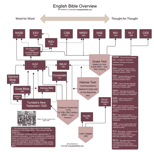 Bible Translation Guide